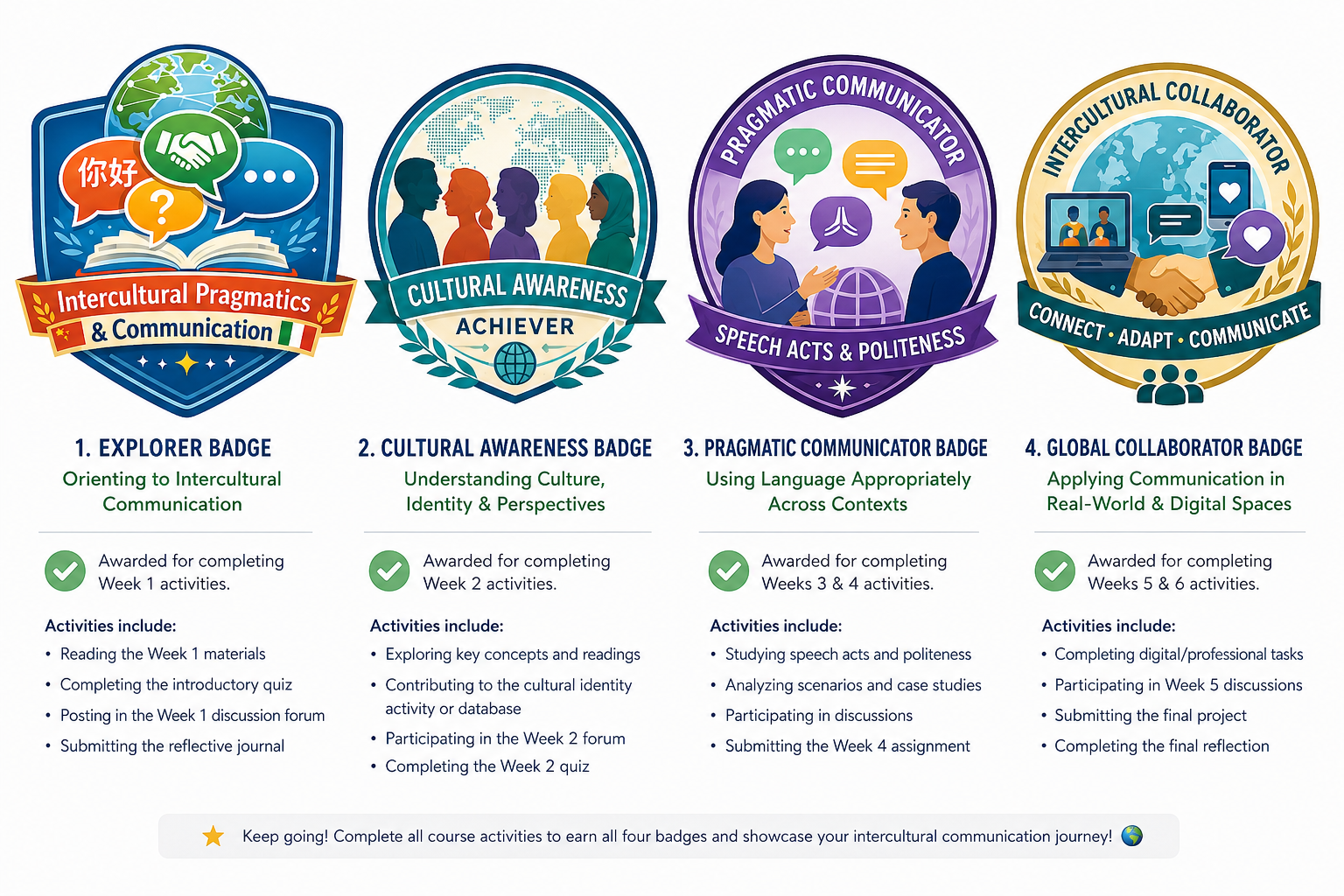 The first version of badges for the "Intercultural Pragmatics & Communication" Moodle online course and the related information/explanation/details.