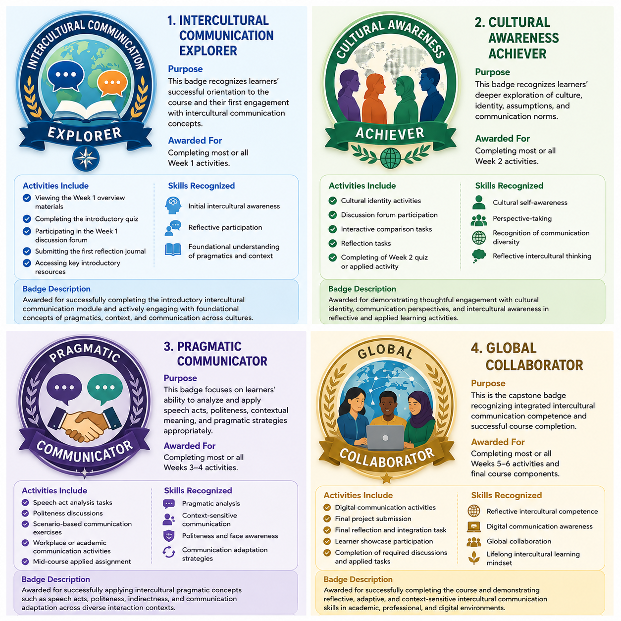 The final version of badges for the "Intercultural Pragmatics & Communication" Moodle online course and the related information/explanation/badge earning criteria/some other details.